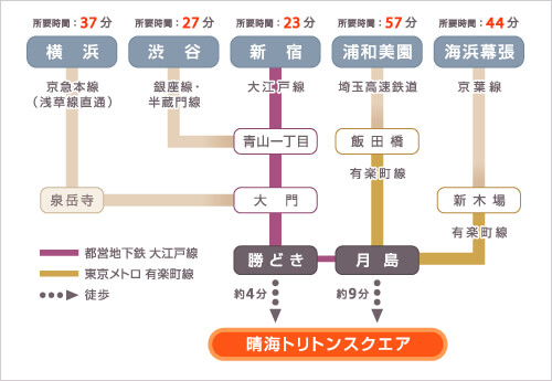 各方面からのアクセス