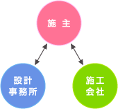 建築士（設計事務所）とつくる場合