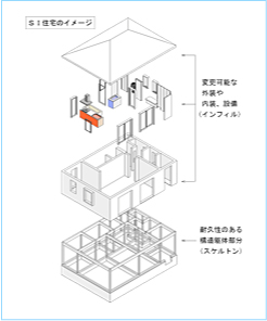 リフォームしやすい家にする[スケルトン・インフィル]